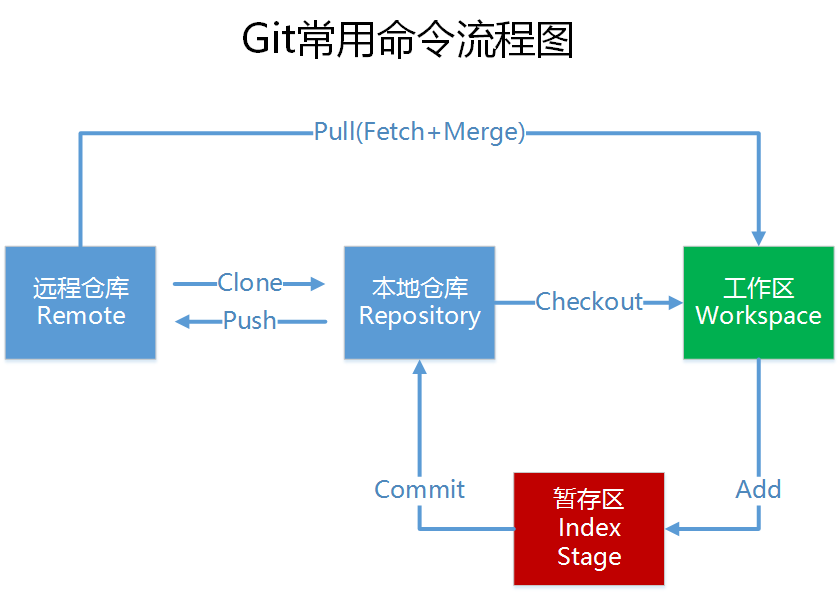 git视频教程 git视频教程